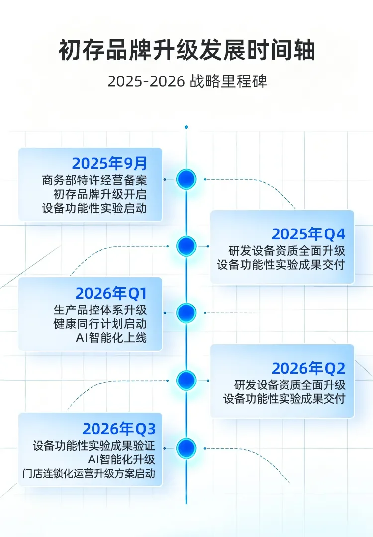 科技赋能·标准引领·生态共赢 | 初存品牌升级一周年全景回顾，打造科技康养第一品牌配图